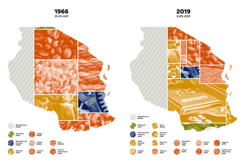 Legacy of colonialism in Tanzania