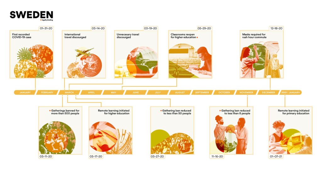 Early COVID-19 response timeline in Sweden