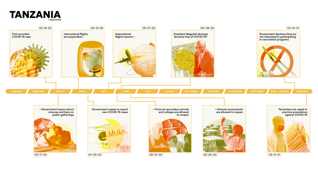 Early COVID-19 response timeline in Tanzania